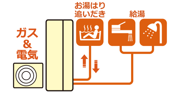 ハイブリッド給湯器　ecoone（エコワン）