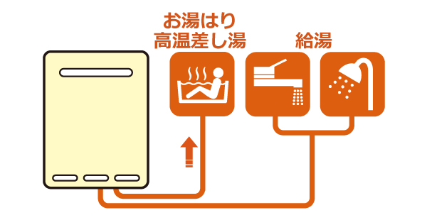 高温水供給式ガス給湯器。１台でシャワーなどの給湯から、おふろに高温水を差し湯することで追焚感覚が得られる給湯器。