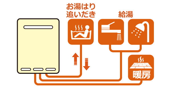 給湯暖房用熱源機。ガス温水暖房付ふろ給湯器。シャワーやキッチンなどへの給湯と、浴槽への自動湯はりや追いだき機能を備え、また、浴室暖房乾燥機や床暖房（機種によって床暖房への接続可能系統数は変わってきます）などへの給湯＋追焚＋温水暖房が出来るタイプ