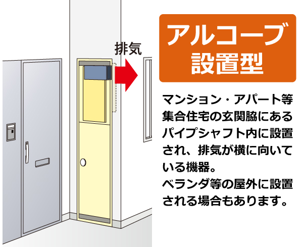 アルコーブ設置型。マンション・アパート等集合住宅の玄関脇にあるパイプシャフト内に設置され、排気が横  に向いている機器。ベランダ等の屋外に設置される場合もあります。