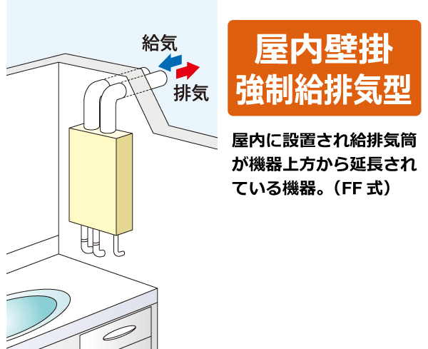 屋内壁掛強制給排気型（FF式）。マンション・アパート等、集合住宅の玄関脇にあるパイプシャフト内に設置 され、給排気筒が機器上方から延長されている機器。