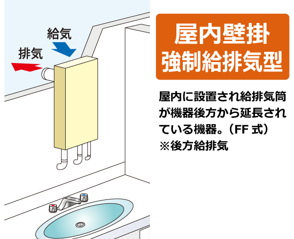 屋内壁掛強制給排気型（FF式）。屋内に設置され給排気筒が機器後方から延長されている機器。（後方給排気   FF式）