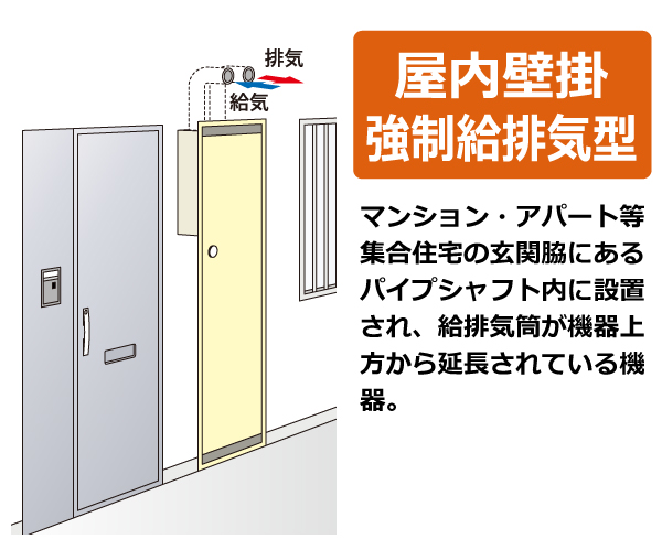 屋内壁掛強制給排気型（FF式）。マンション・アパート等、集合住宅の玄関脇にあるパイプシャフト内に設置 され、給排気筒が機器上方から延長されている機器。