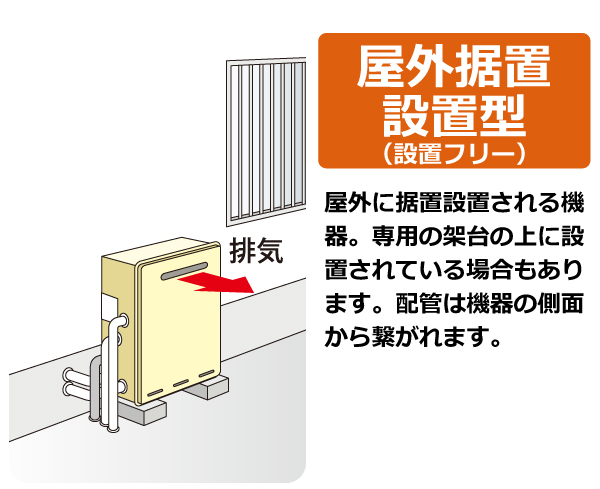 屋外据置設置（設置フリー）。屋外に据置設置される機器。専用の架台の上に設置されている場合もあります  。配管は機器の側面から繋がれます。