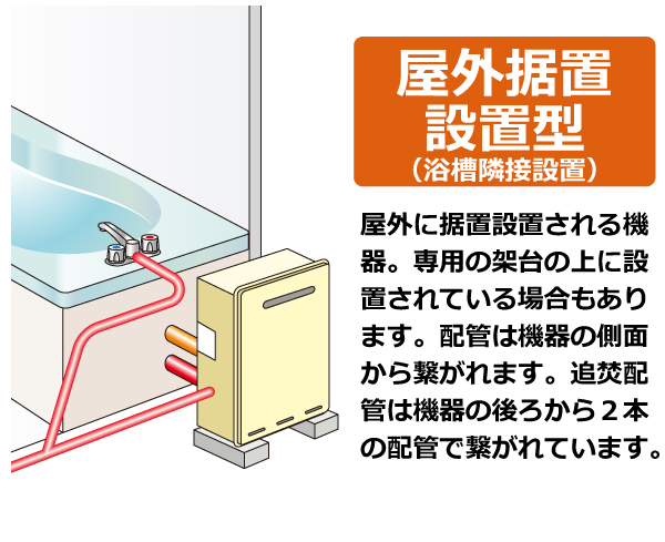 屋外据置設置(浴槽隣接設置)。屋外に据置設置される機器。専用の架台の上に設置されている場合もあります  。配管は機器の側面から繋がれます。追焚配管は機器の後ろから２本の配管で繋がれています。