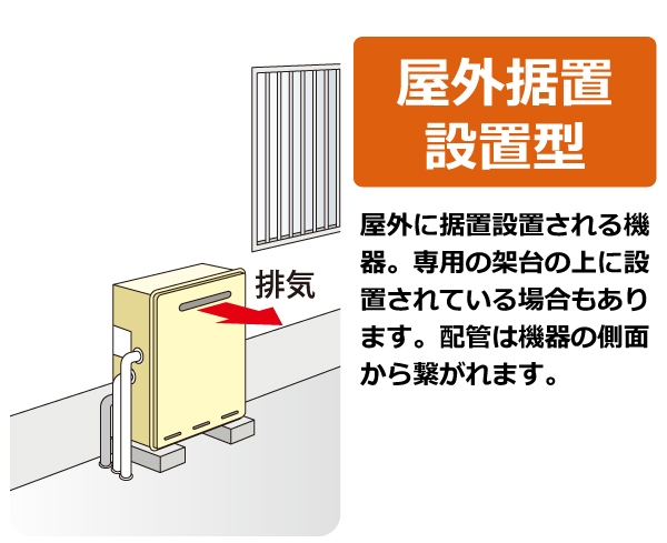 屋外据置設置(浴槽隣接設置)。屋外に据置設置される機器。専用の架台の上に設置されている場合もあります  。配管は機器の側面から繋がれます。追焚配管は機器の後ろから２本の配管で繋がれています。