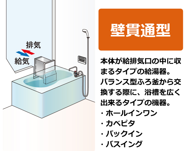 壁貫通型。バランス型ふろ釜から交換する際に、浴槽を広く出来るタイプの機器。（ホールインワン、カベピ  タ、パックイン、バスイング　※メーカーによって名称が異なります）