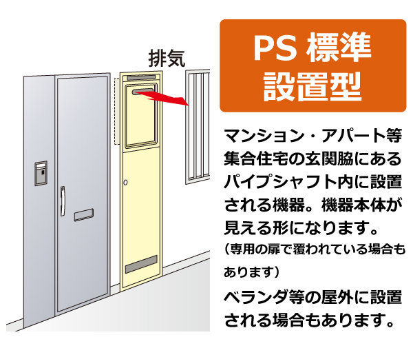 PS標準設置型。マンション・アパート等集合住宅の玄関脇にあるパイプシャフト内に設置される機器。機器本  体が見える形になります。（専用の扉で覆われている場合もあります）ベランダ等の屋外に設置される場合も  あります。