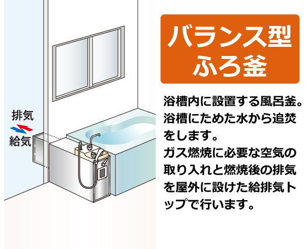 バランス型ふろ釜。浴槽内に設置する風呂釜。浴槽にためた水から追焚をします。 ガス燃焼に必要な空気の取り入れと燃焼後の排気を屋外に設けた給排気トップで行います。