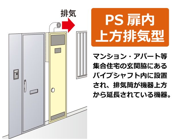 PS扉内上方排気型。マンション・アパート等、集合住宅の玄関脇にあるパイプシャフト内に設置され、排気筒  が機器上方から延長されている機器。