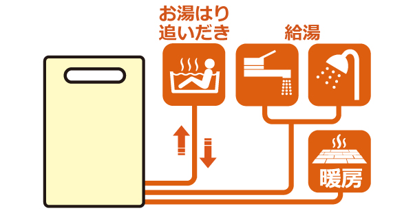 石油給湯暖房熱源機（石油温水暖房付ふろ給湯器）