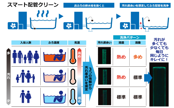 スマート配管クリーン