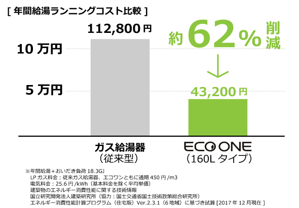 [年間給湯ランニングコスト　約62%削減] ※年間給湯＋おいだき負荷18.3GJ 　LPガス料金：従来ガス給湯器、エコワン（160Lタイプ）ともに通期450円/m3 　電気料金：25.6円/kWh（基本料金を除く平均単価） 　建築物のエネルギー消費性能に関する技術情報 　国立研究開発法人建築研究所（協力：国土交通省国土技術政策総合研究所） 　エネルギー消費性能計算プログラム（住宅版）Ver.2.3.1（6地域）に基づき試算[2017年12月現在]