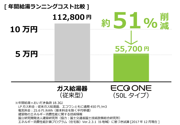 [年間給湯ランニングコスト　約51%削減] ※年間給湯＋おいだき負荷18.3GJ 　LPガス料金：従来ガス給湯器、エコワン（160Lタイプ）ともに通期450円/m3 　電気料金：25.6円/kWh（基本料金を除く平均単価） 　建築物のエネルギー消費性能に関する技術情報 　国立研究開発法人建築研究所（協力：国土交通省国土技術政策総合研究所） 　エネルギー消費性能計算プログラム（住宅版）Ver.2.3.1（6地域）に基づき試算[2017年12月現在]