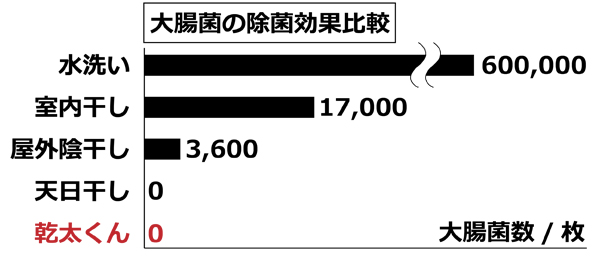 大腸菌の除菌効果比較