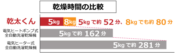 乾燥時間の比較グラフ