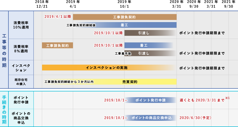 次世代住宅ポイント期間