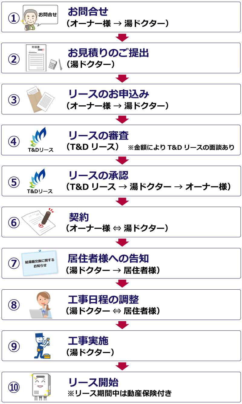 給湯器リースの流れ