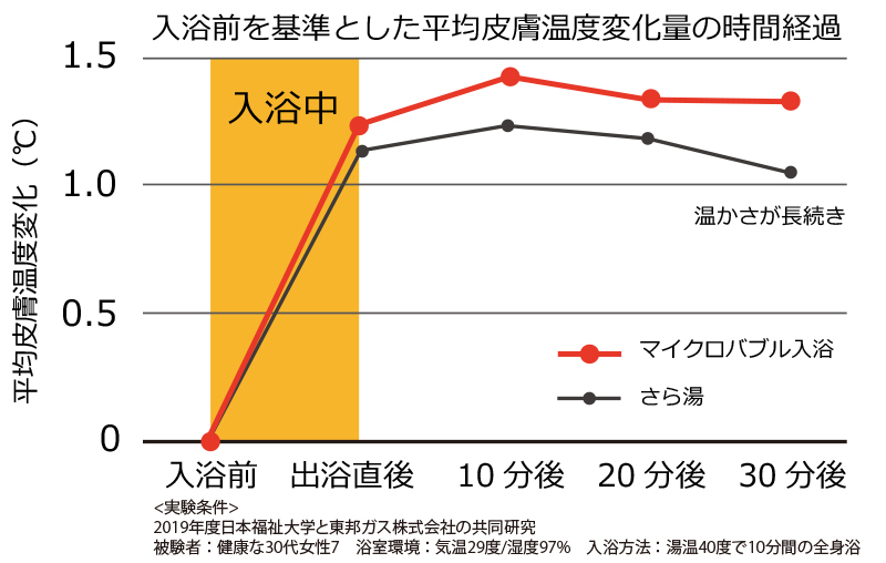 皮膚温度量変化