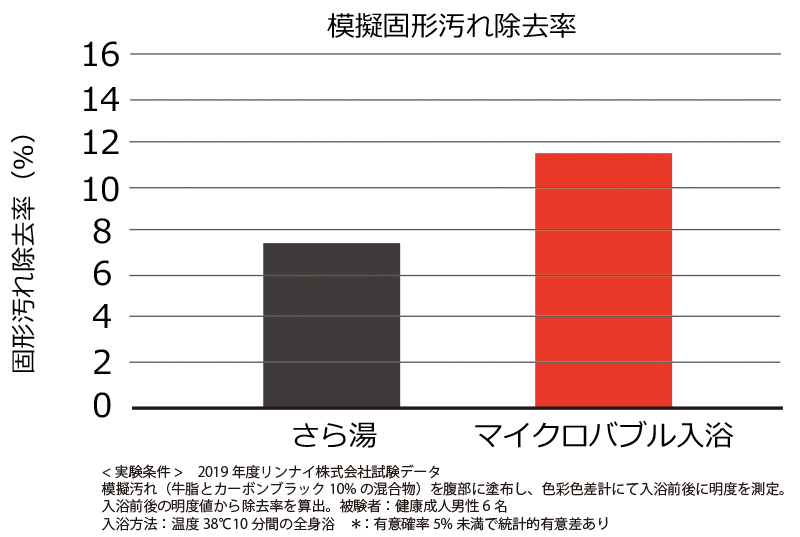 模擬固形汚れ除去率