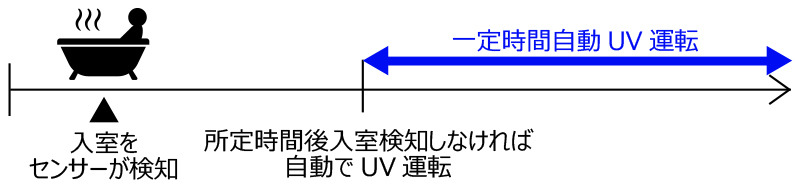 UV除菌運転イメージ