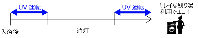 キレイな残り湯利用