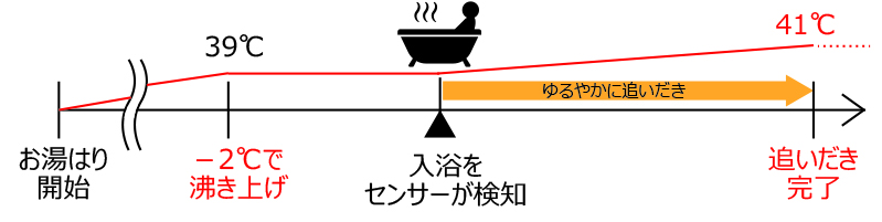 「ゆるやか浴」で体への負担軽減