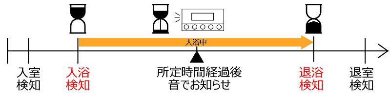 「入浴タイマー」で長湯によるのぼせ対策