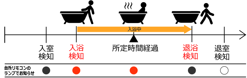 「浴室モニター」で気づき遅れ対策