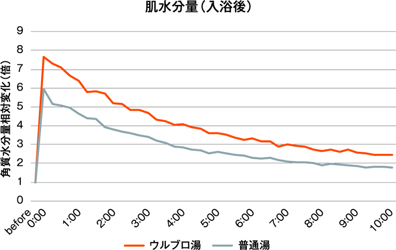 肌水分量