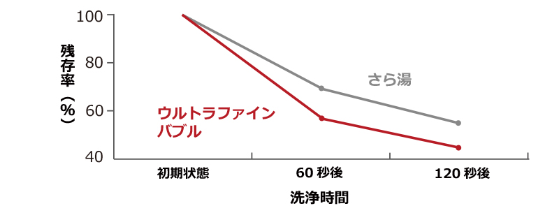 ウルトラファインバブルイメージ３