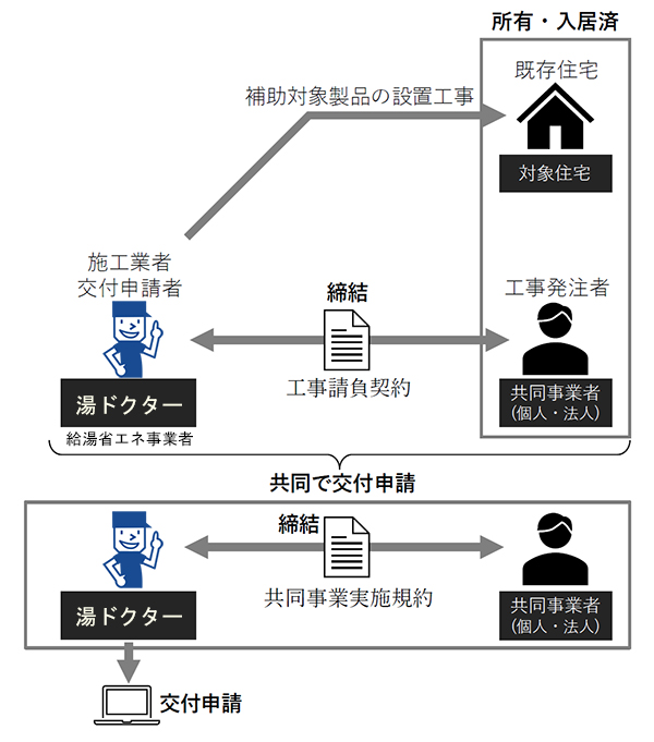 給湯省エネ申請イメージ