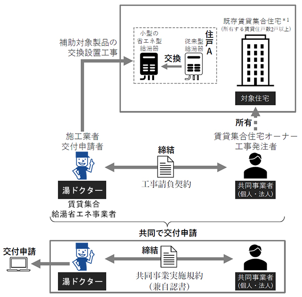 賃貸集合給湯省エネ申請イメージ