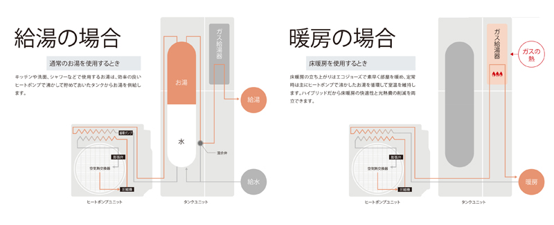 ハイブリッド給湯器の仕組み